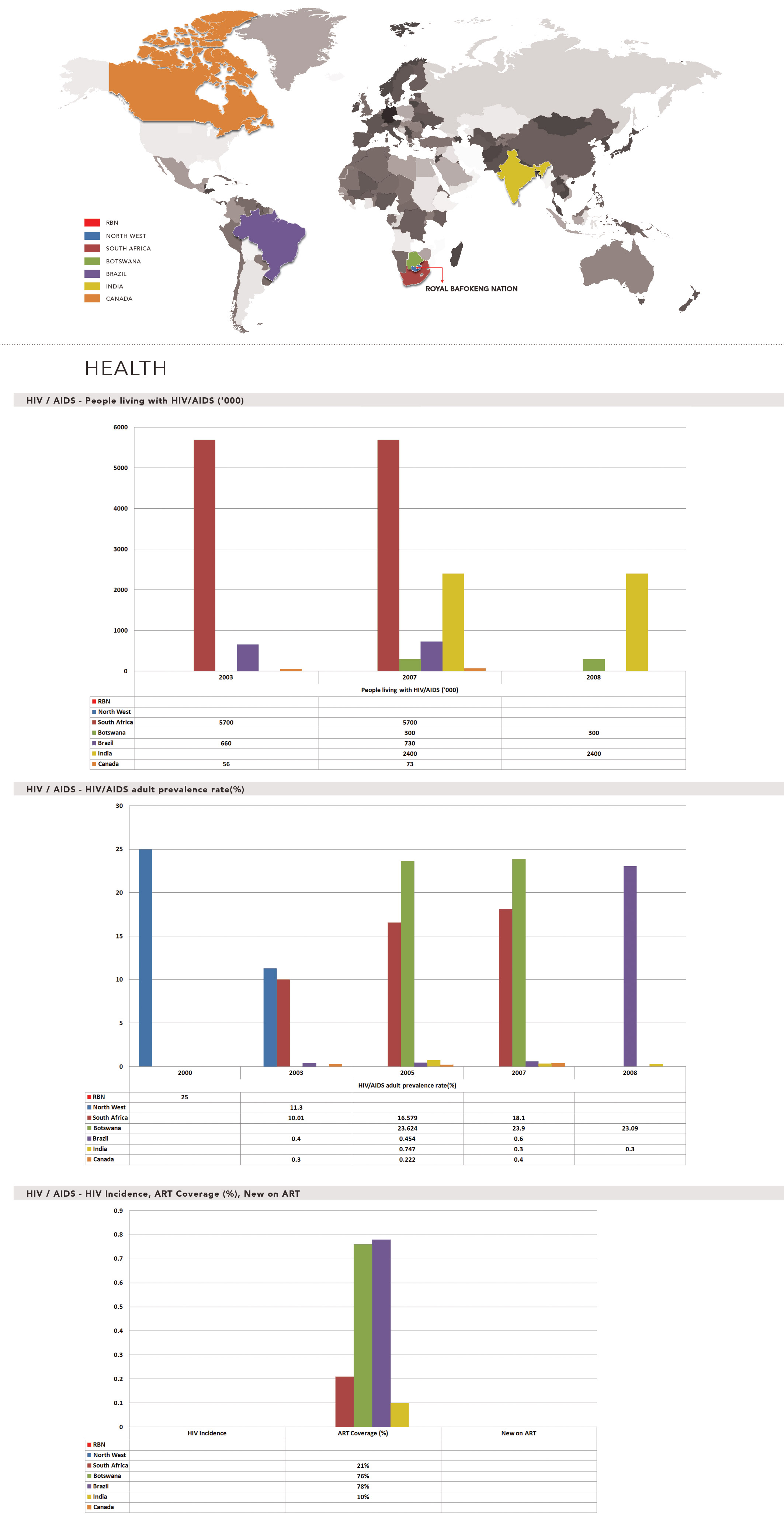 Health - HIV/ AIDS