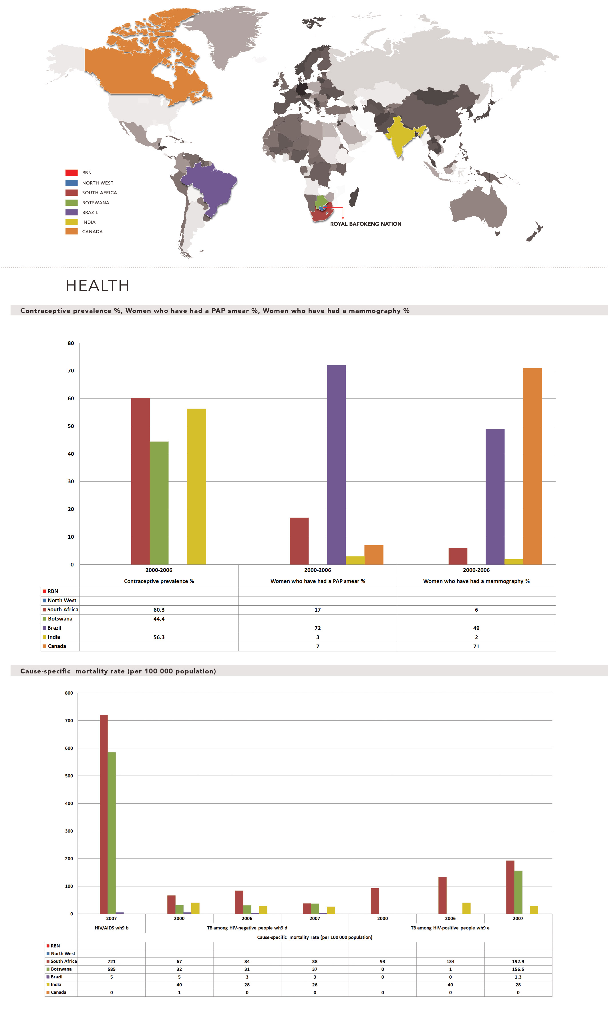 Health - Contraceptive Prevalence